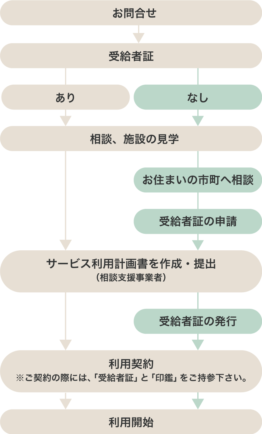 療育までの流れ